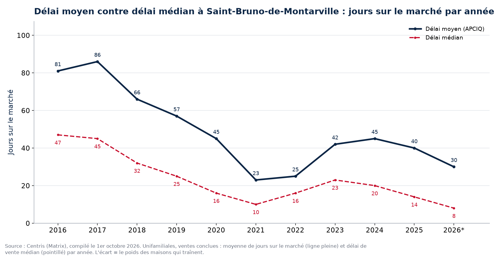 Délai moyen et délai médian des maisons à Saint-Bruno-de-Montarville par année