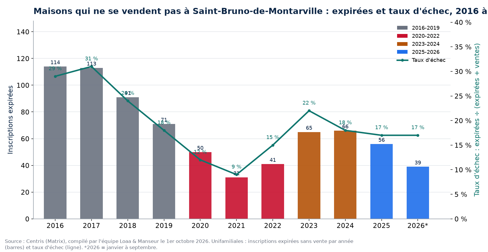 Inscriptions expirées et taux d'échec des maisons à Saint-Bruno-de-Montarville de 2016 à 2026, données Centris