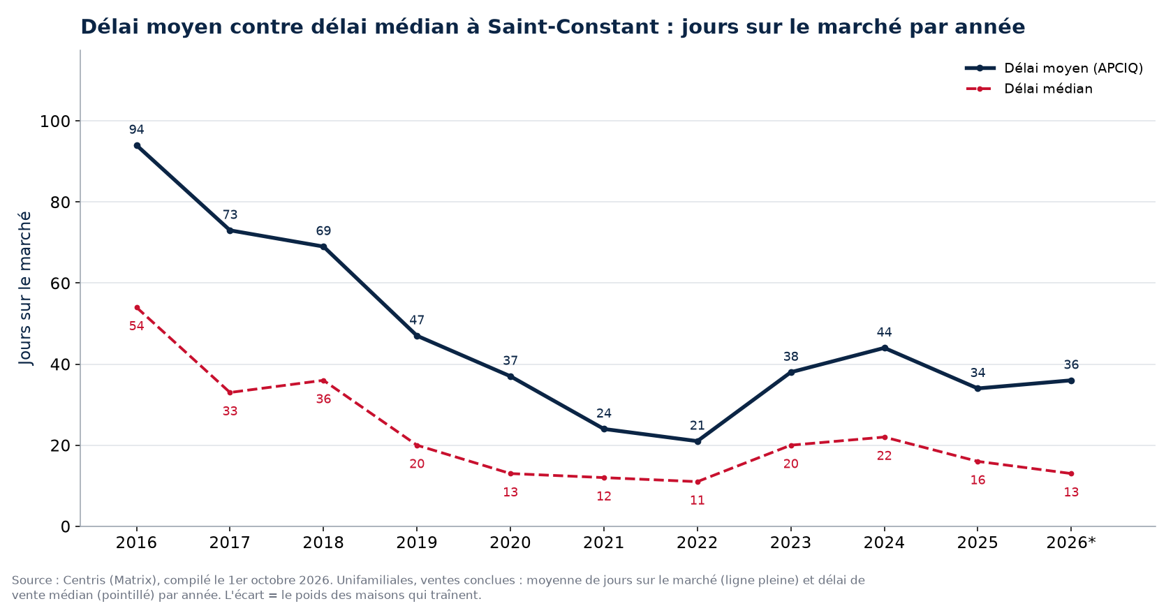 Délai moyen et délai médian des maisons à Saint-Constant par année