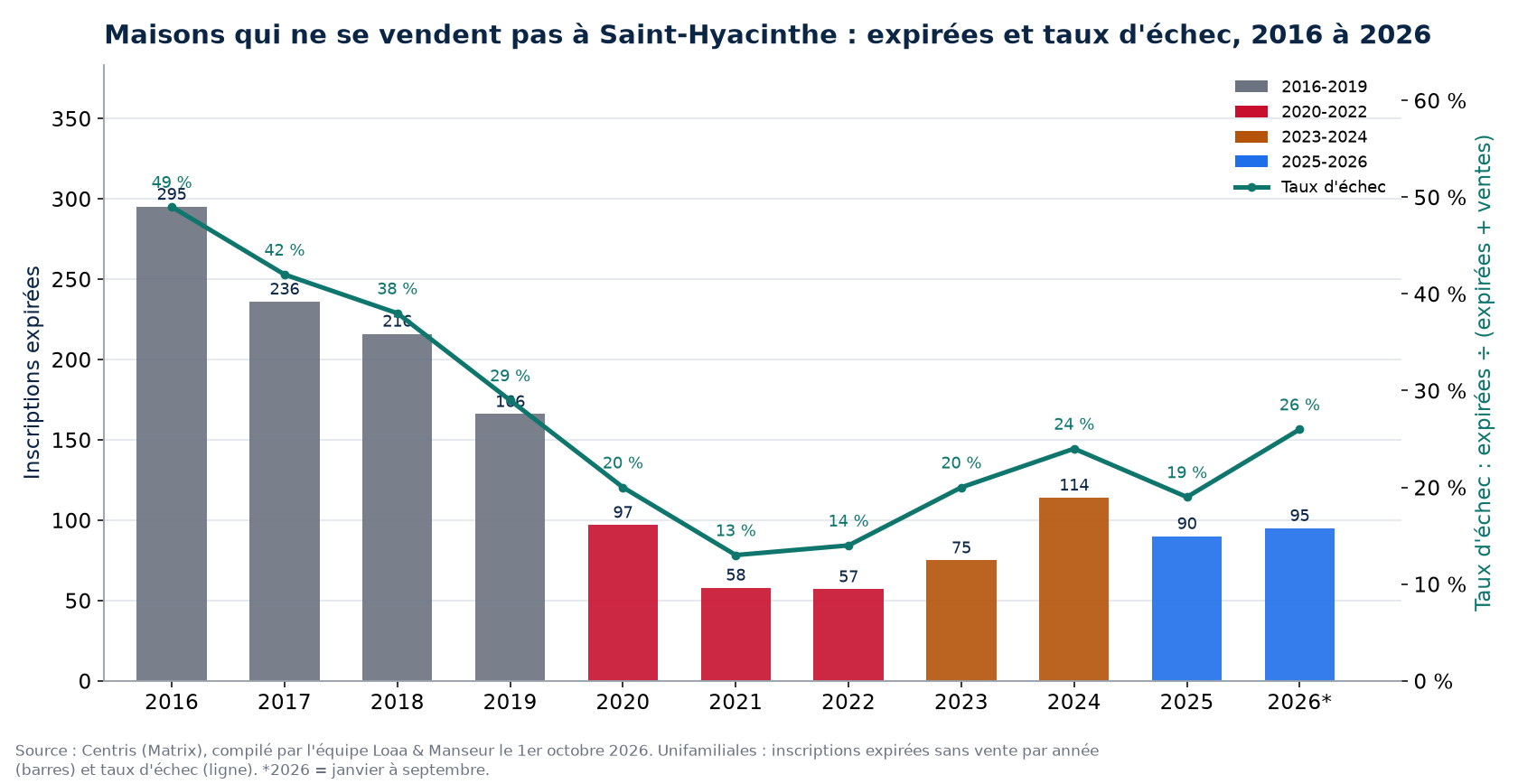 Inscriptions expirées et taux d'échec des maisons à Saint-Hyacinthe de 2016 à 2026, données Centris
