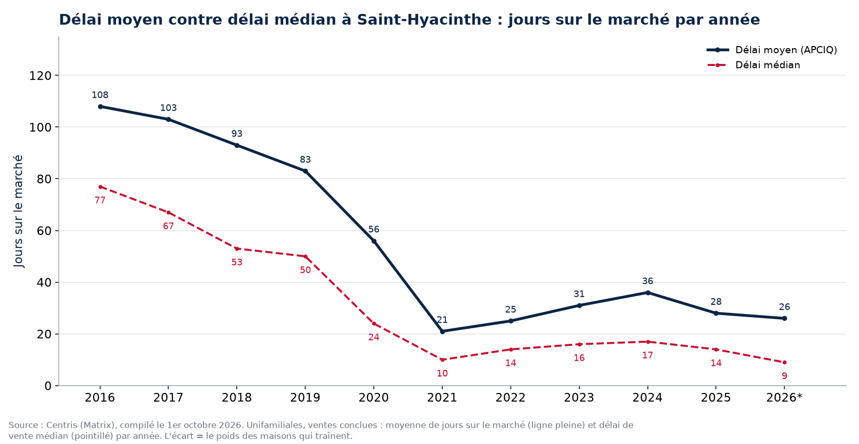 Délai moyen et délai médian des maisons à Saint-Hyacinthe par année