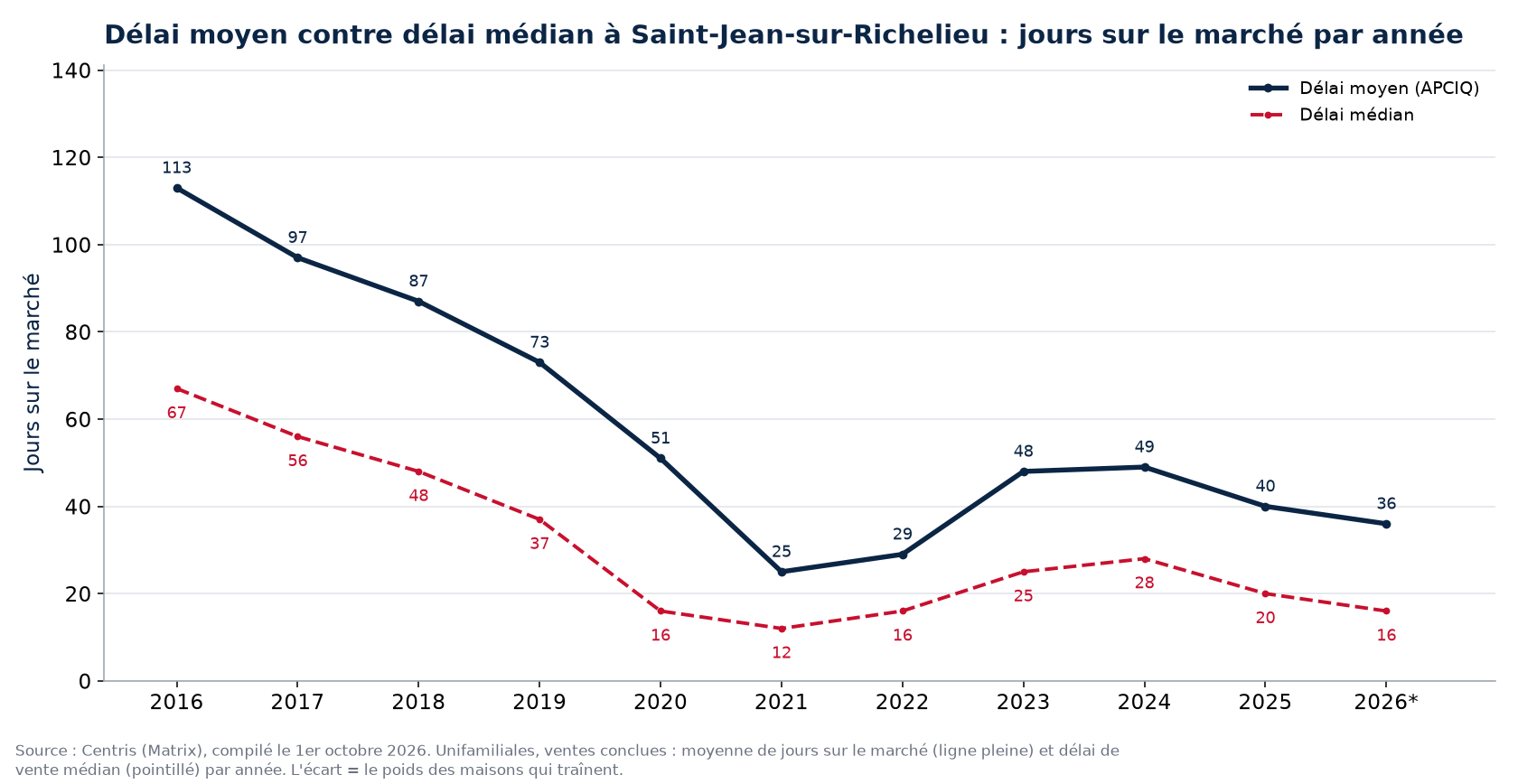 Délai moyen et délai médian des maisons à Saint-Jean-sur-Richelieu par année