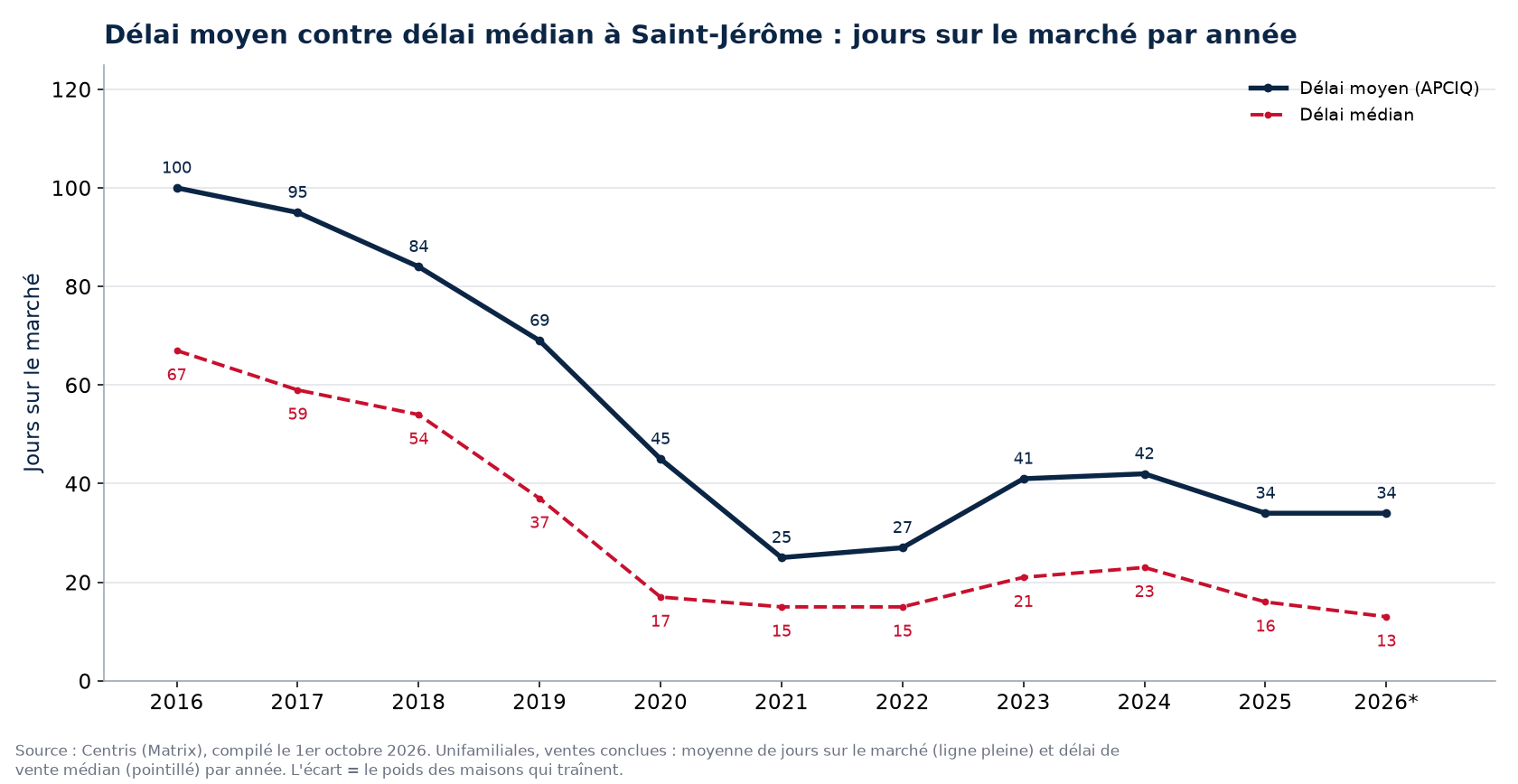 Délai moyen et délai médian des maisons à Saint-Jérôme par année