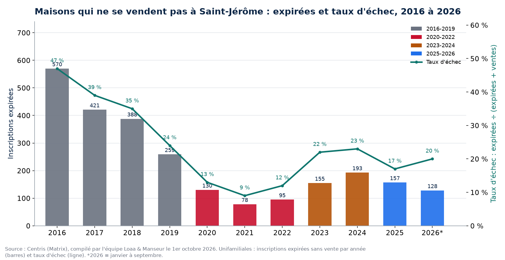 Inscriptions expirées et taux d'échec des maisons à Saint-Jérôme de 2016 à 2026, données Centris