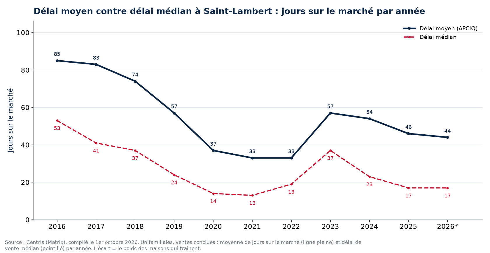 Délai moyen et délai médian des maisons à Saint-Lambert par année
