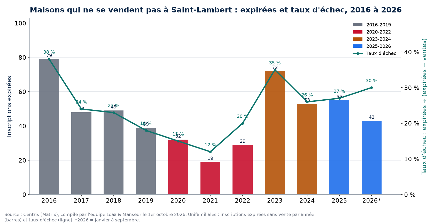 Inscriptions expirées et taux d'échec des maisons à Saint-Lambert de 2016 à 2026, données Centris