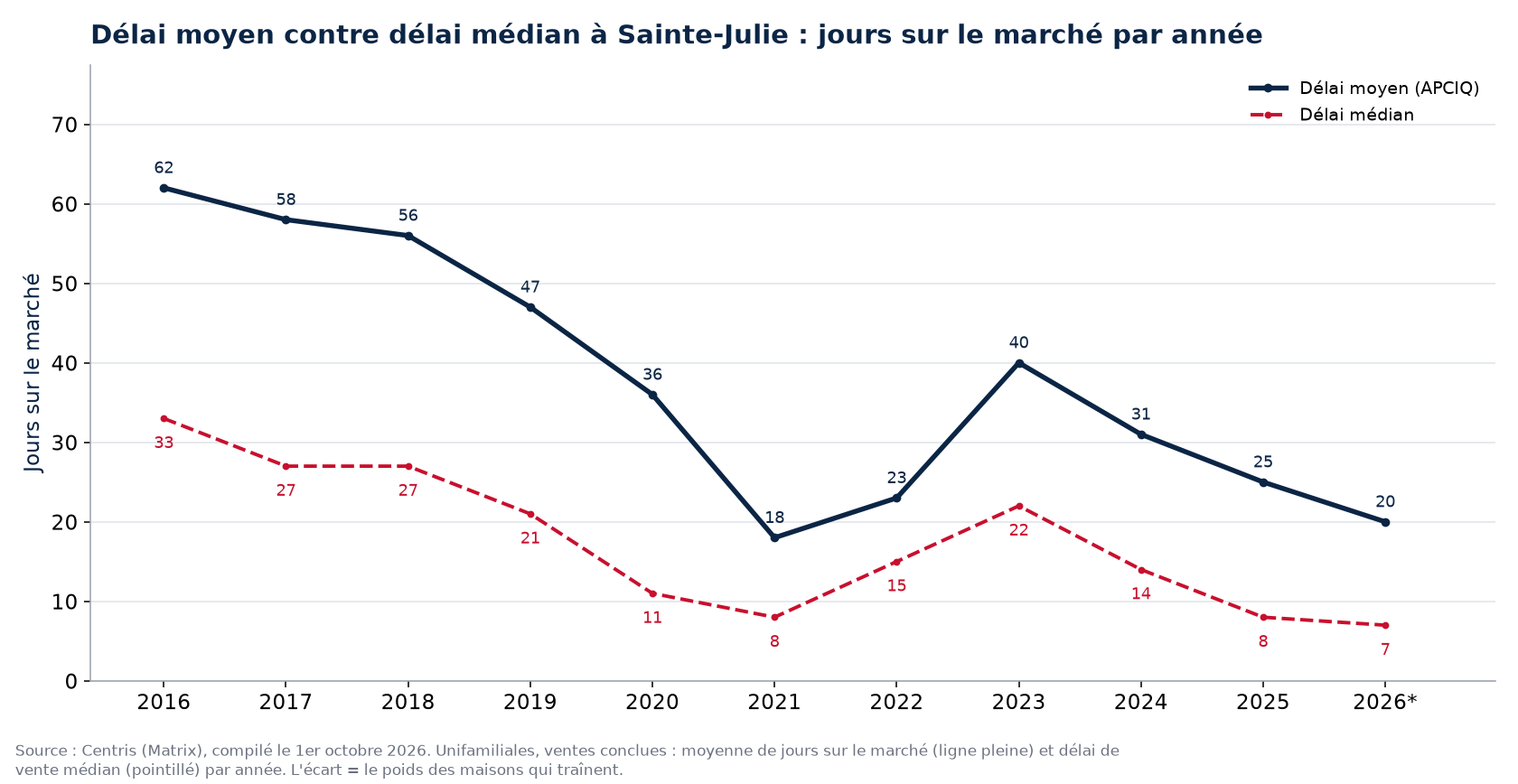 Délai moyen et délai médian des maisons à Sainte-Julie par année