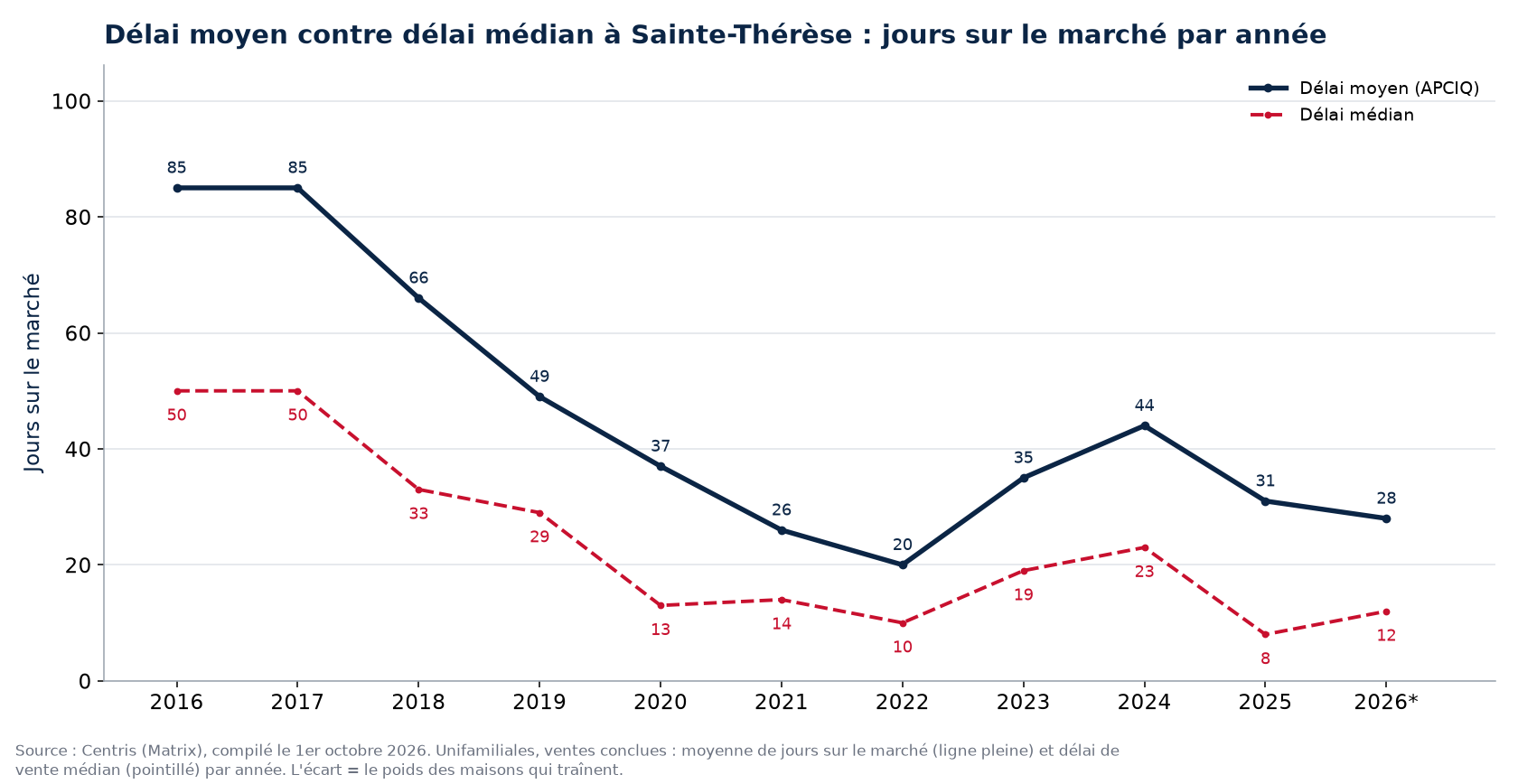 Délai moyen et délai médian des maisons à Sainte-Thérèse par année