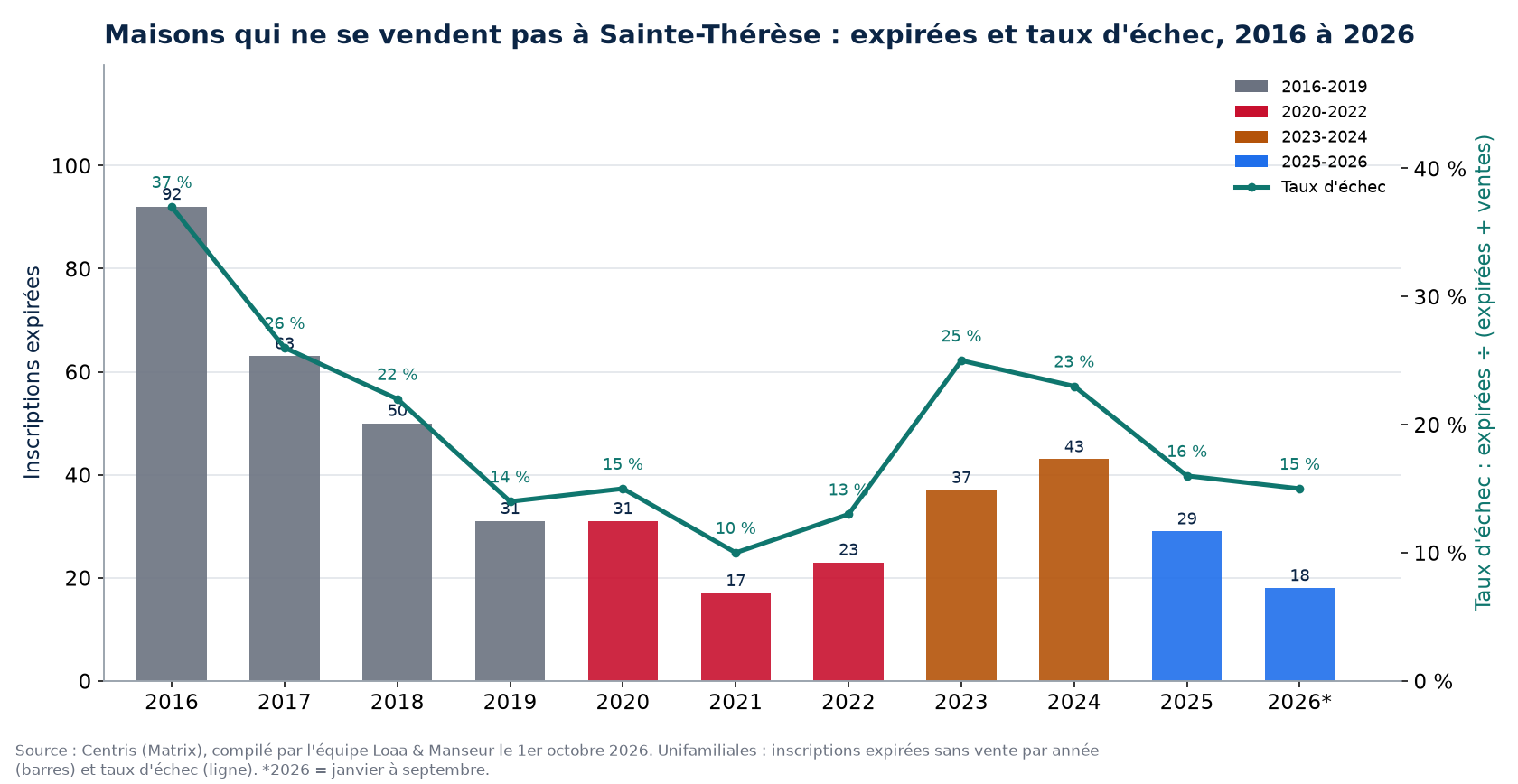 Inscriptions expirées et taux d'échec des maisons à Sainte-Thérèse de 2016 à 2026, données Centris
