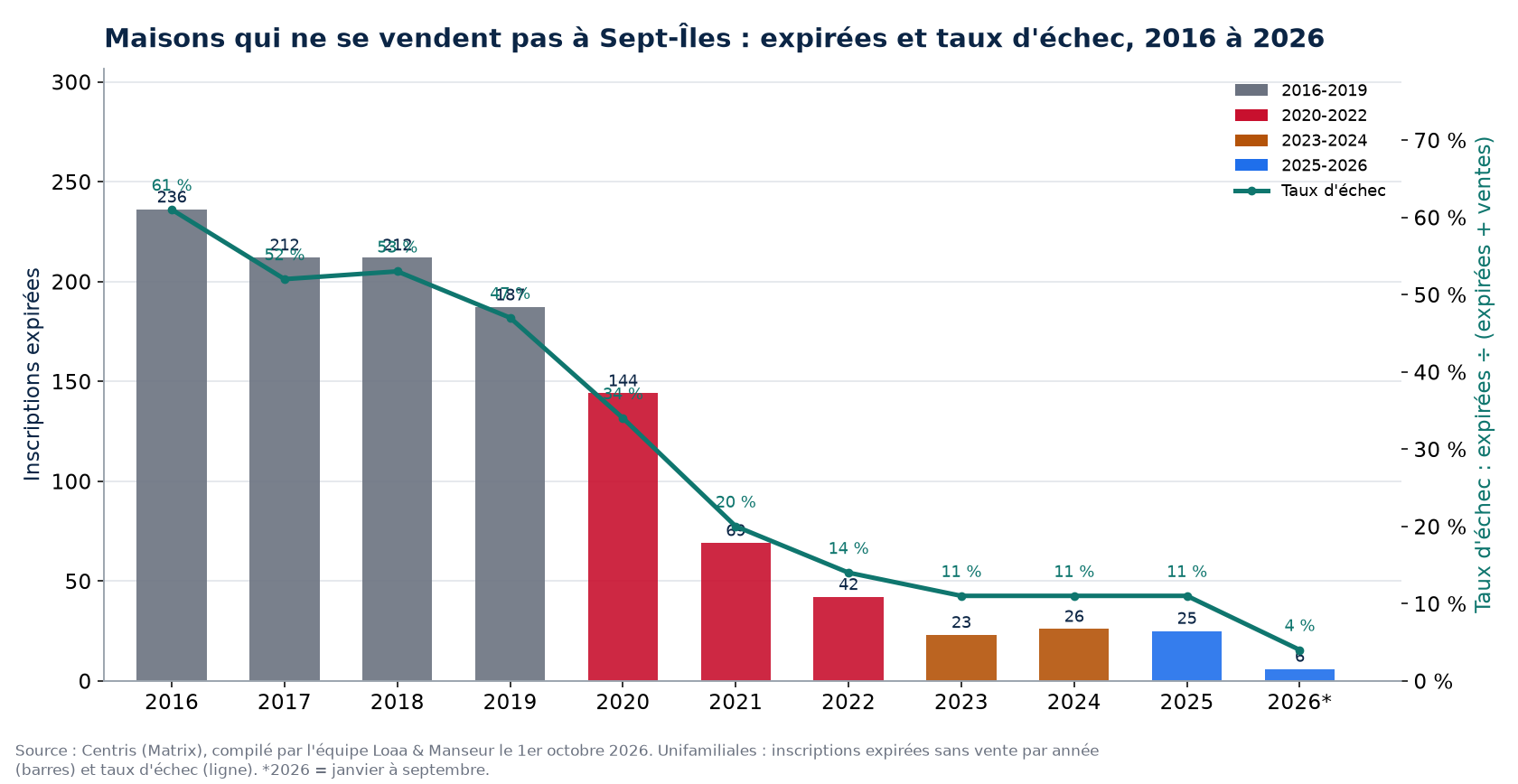 Inscriptions expirées et taux d'échec des maisons à Sept-Îles de 2016 à 2026, données Centris