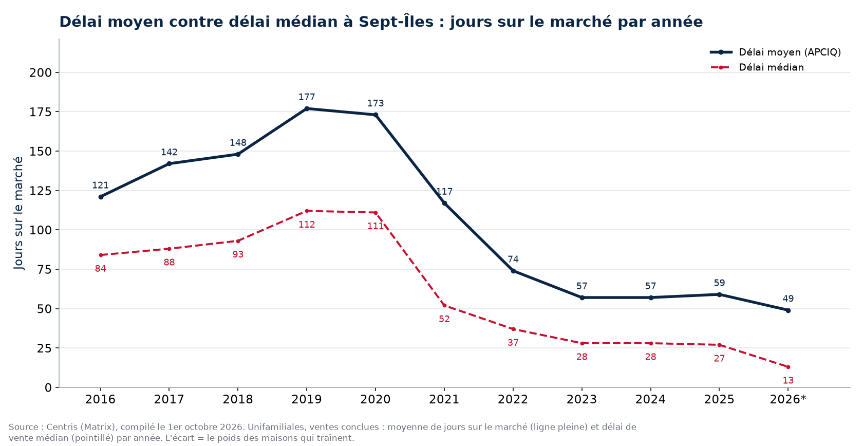 Délai moyen et délai médian des maisons à Sept-Îles par année