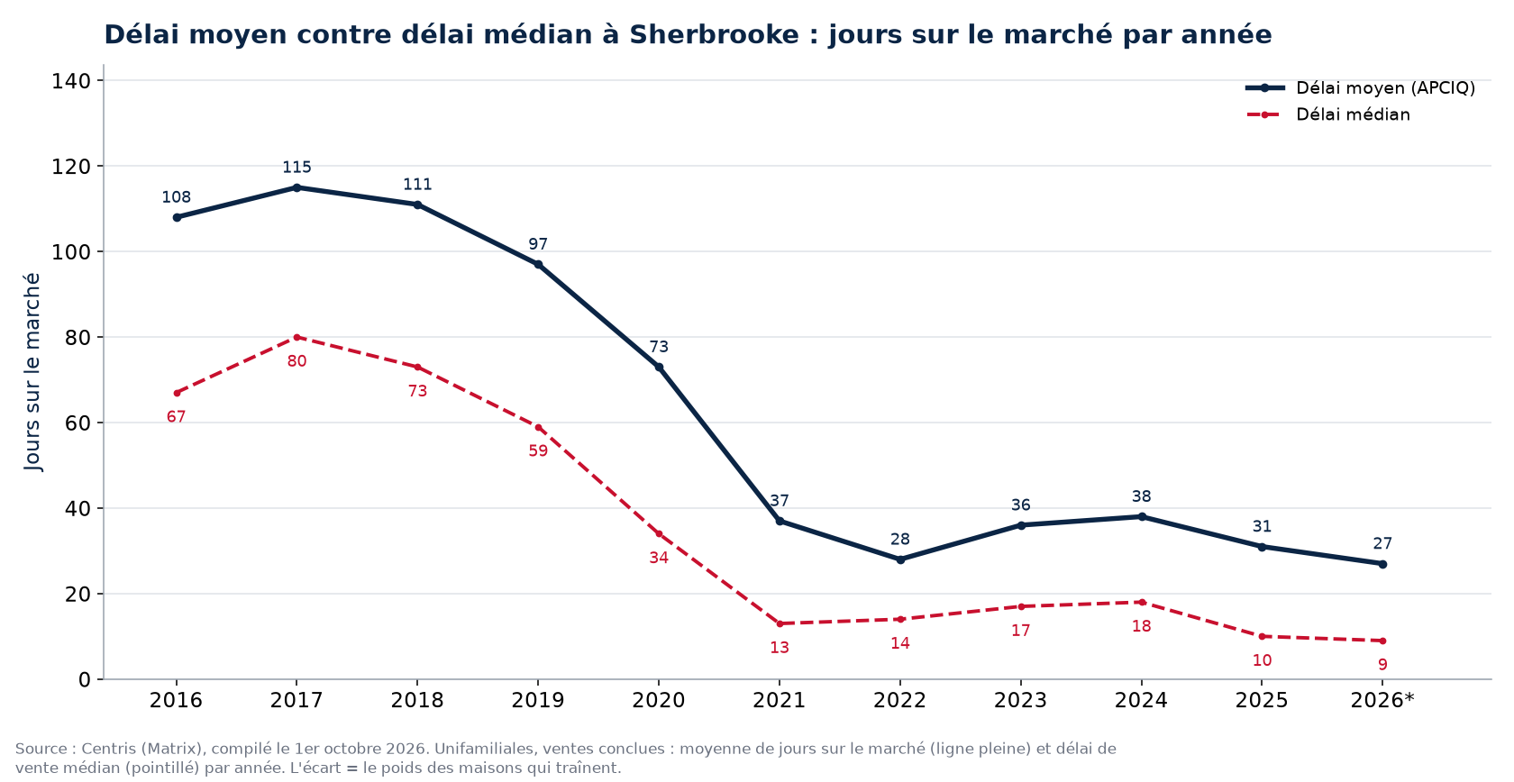Délai moyen et délai médian des maisons à Sherbrooke par année