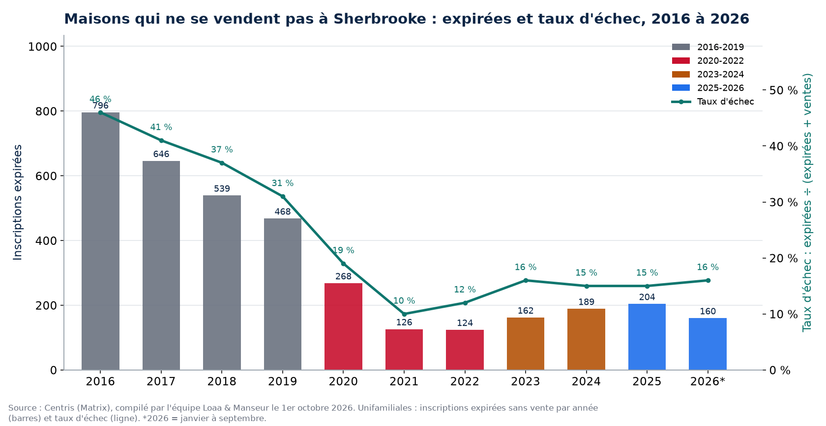 Inscriptions expirées et taux d'échec des maisons à Sherbrooke de 2016 à 2026, données Centris