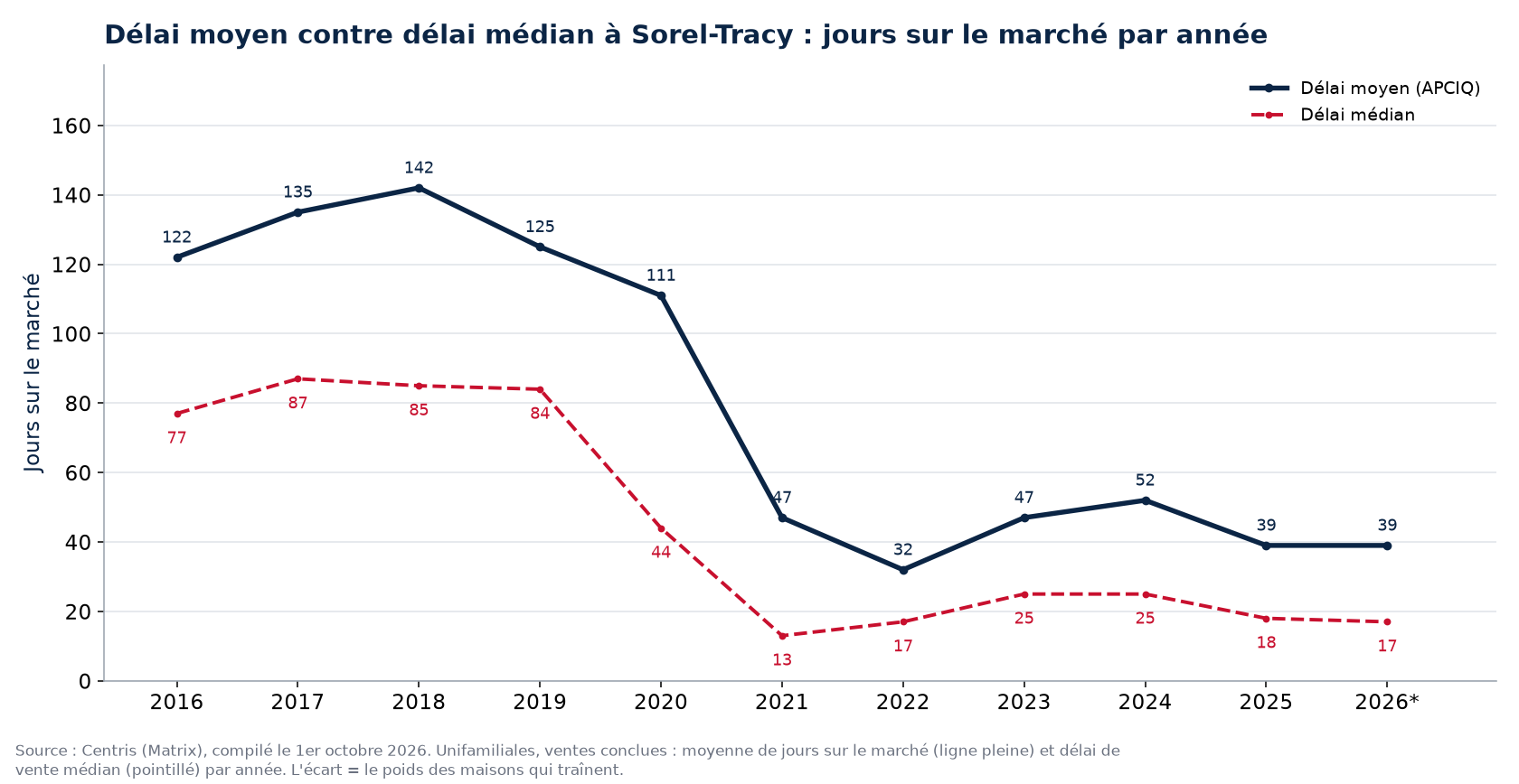Délai moyen et délai médian des maisons à Sorel-Tracy par année
