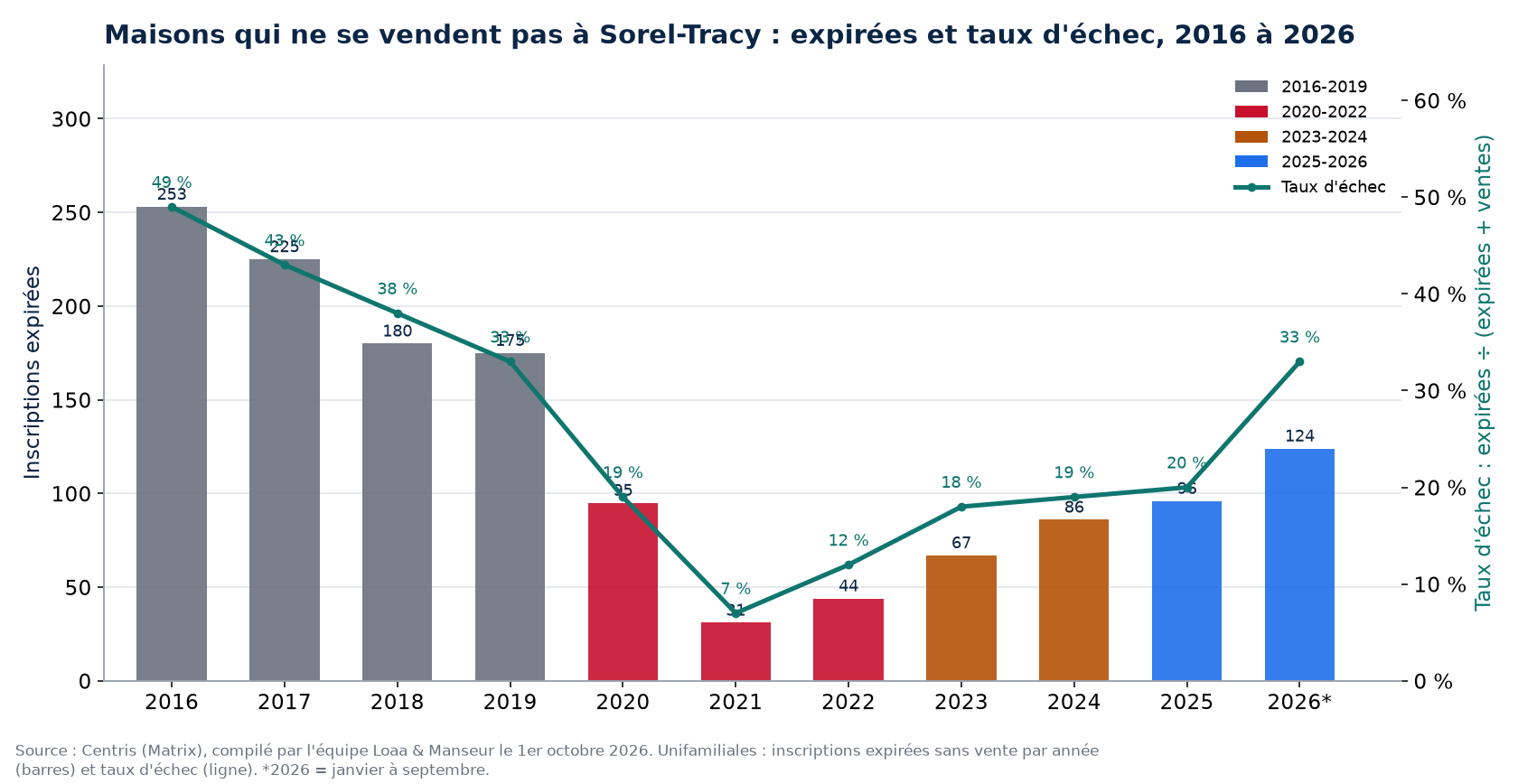 Inscriptions expirées et taux d'échec des maisons à Sorel-Tracy de 2016 à 2026, données Centris