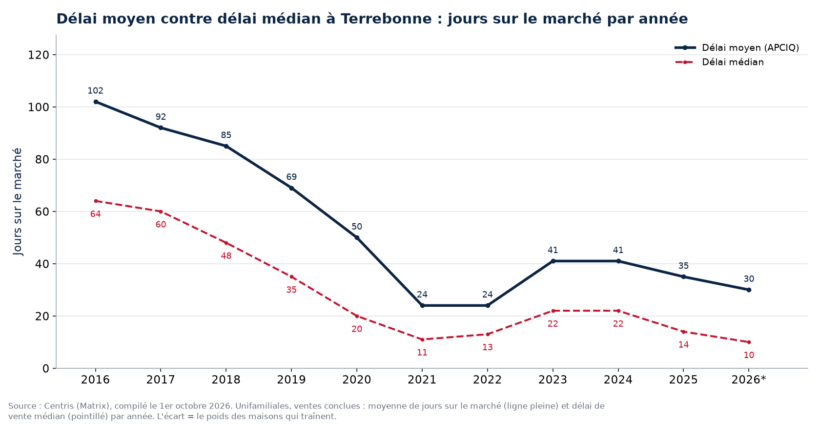 Délai moyen et délai médian des maisons à Terrebonne par année