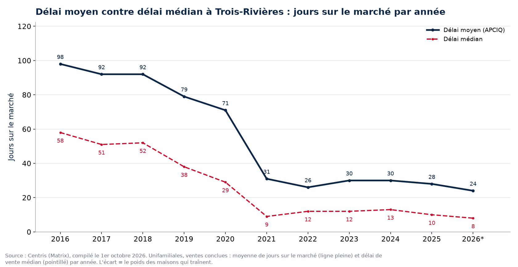 Délai moyen et délai médian des maisons à Trois-Rivières par année