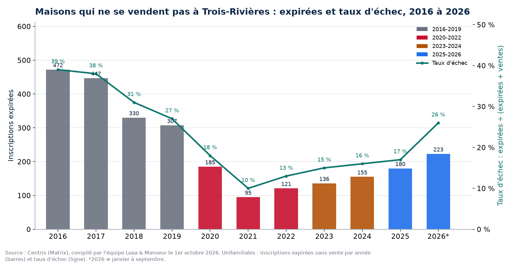 Inscriptions expirées et taux d'échec des maisons à Trois-Rivières de 2016 à 2026, données Centris