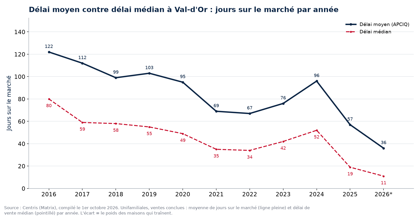 Délai moyen et délai médian des maisons à Val-d'Or par année