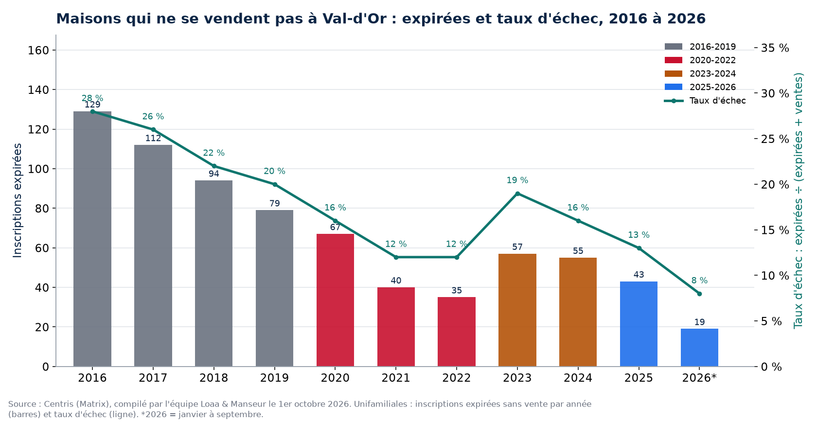 Inscriptions expirées et taux d'échec des maisons à Val-d'Or de 2016 à 2026, données Centris