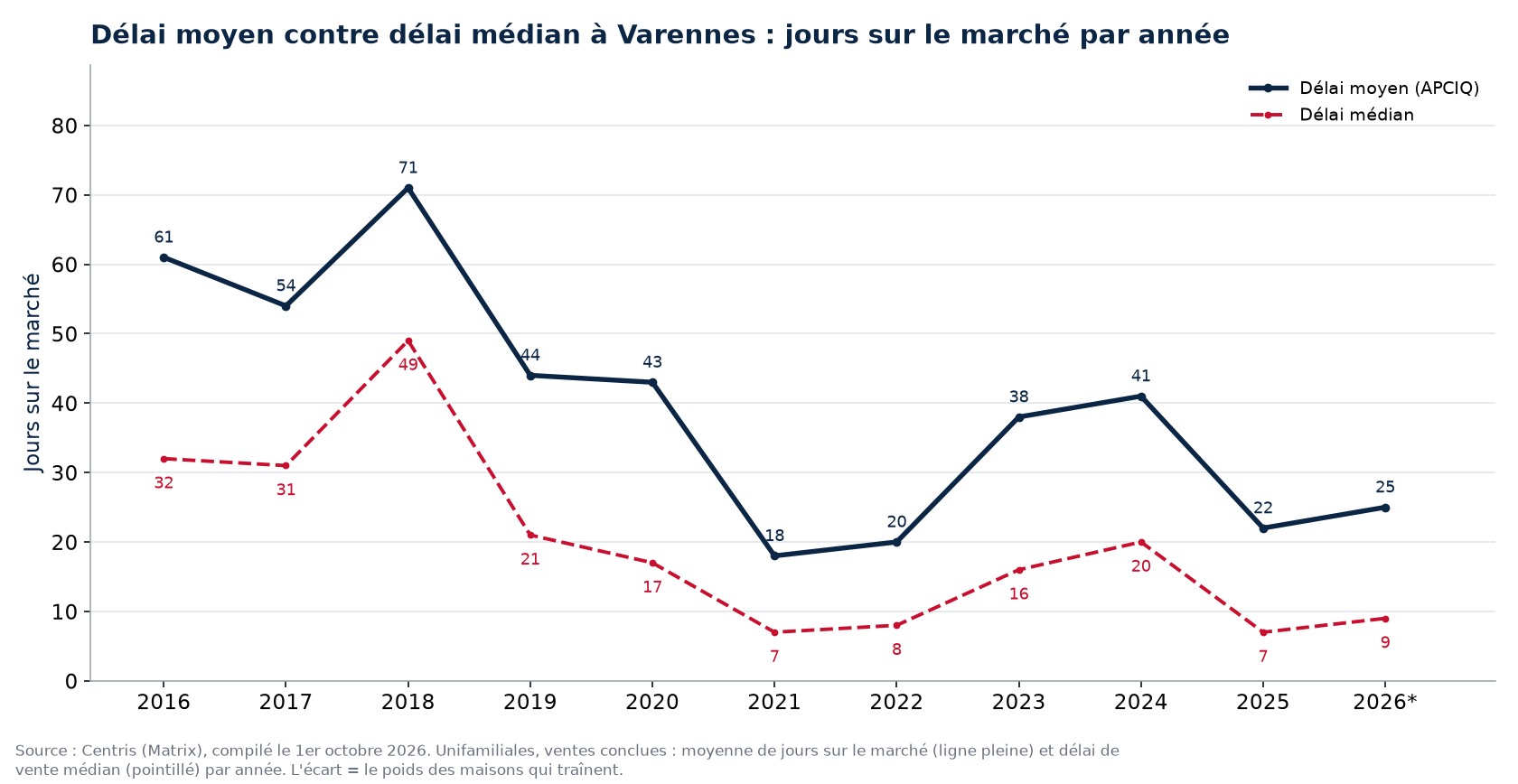 Délai moyen et délai médian des maisons à Varennes par année