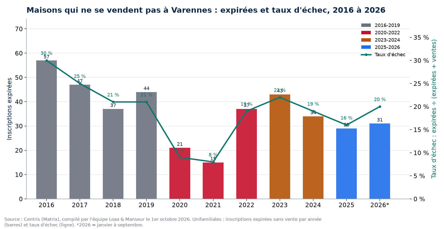 Inscriptions expirées et taux d'échec des maisons à Varennes de 2016 à 2026, données Centris