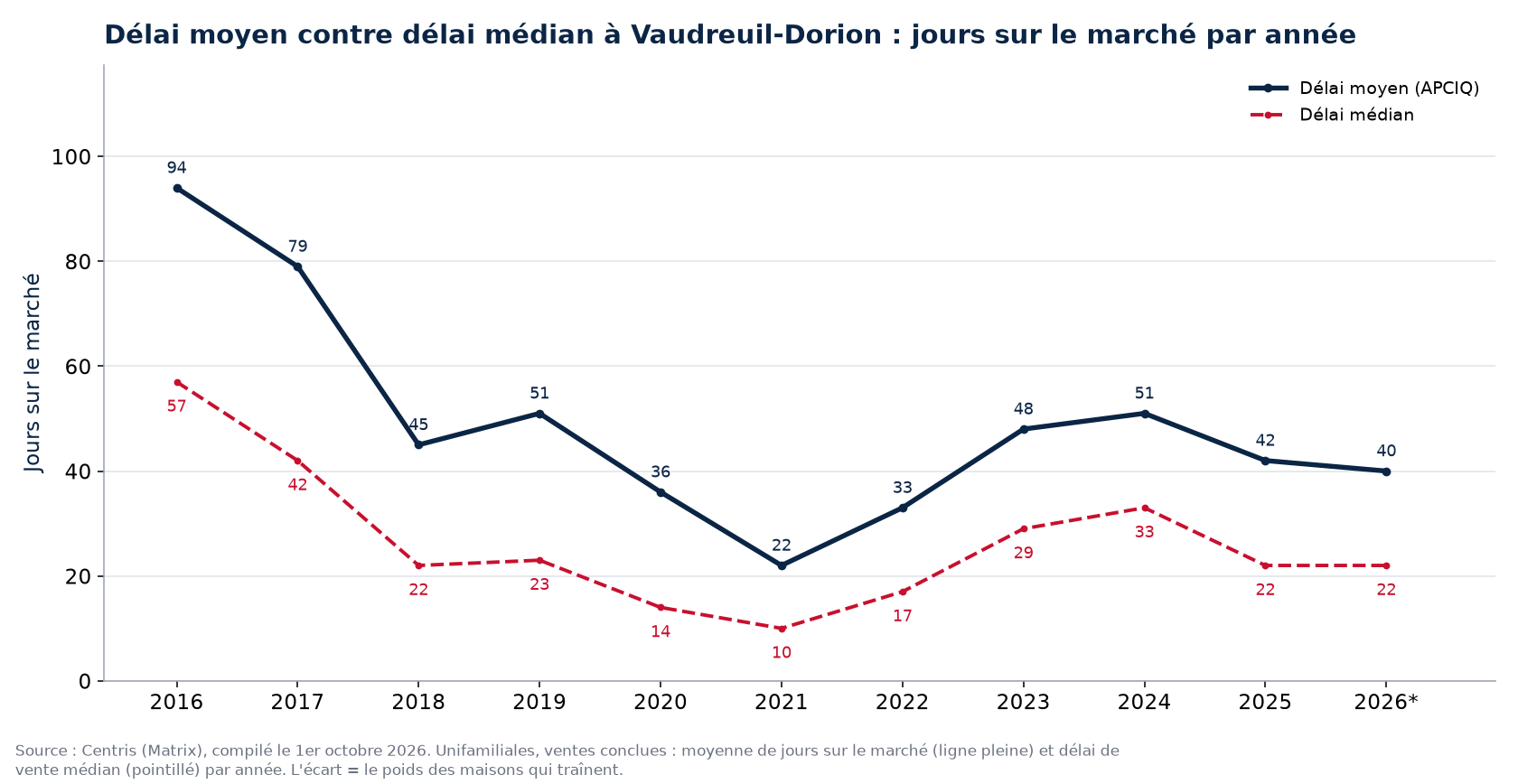 Délai moyen et délai médian des maisons à Vaudreuil-Dorion par année