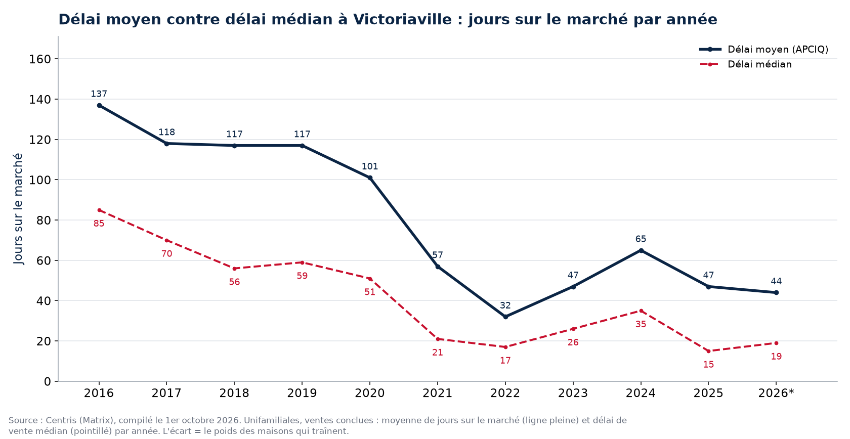 Délai moyen et délai médian des maisons à Victoriaville par année