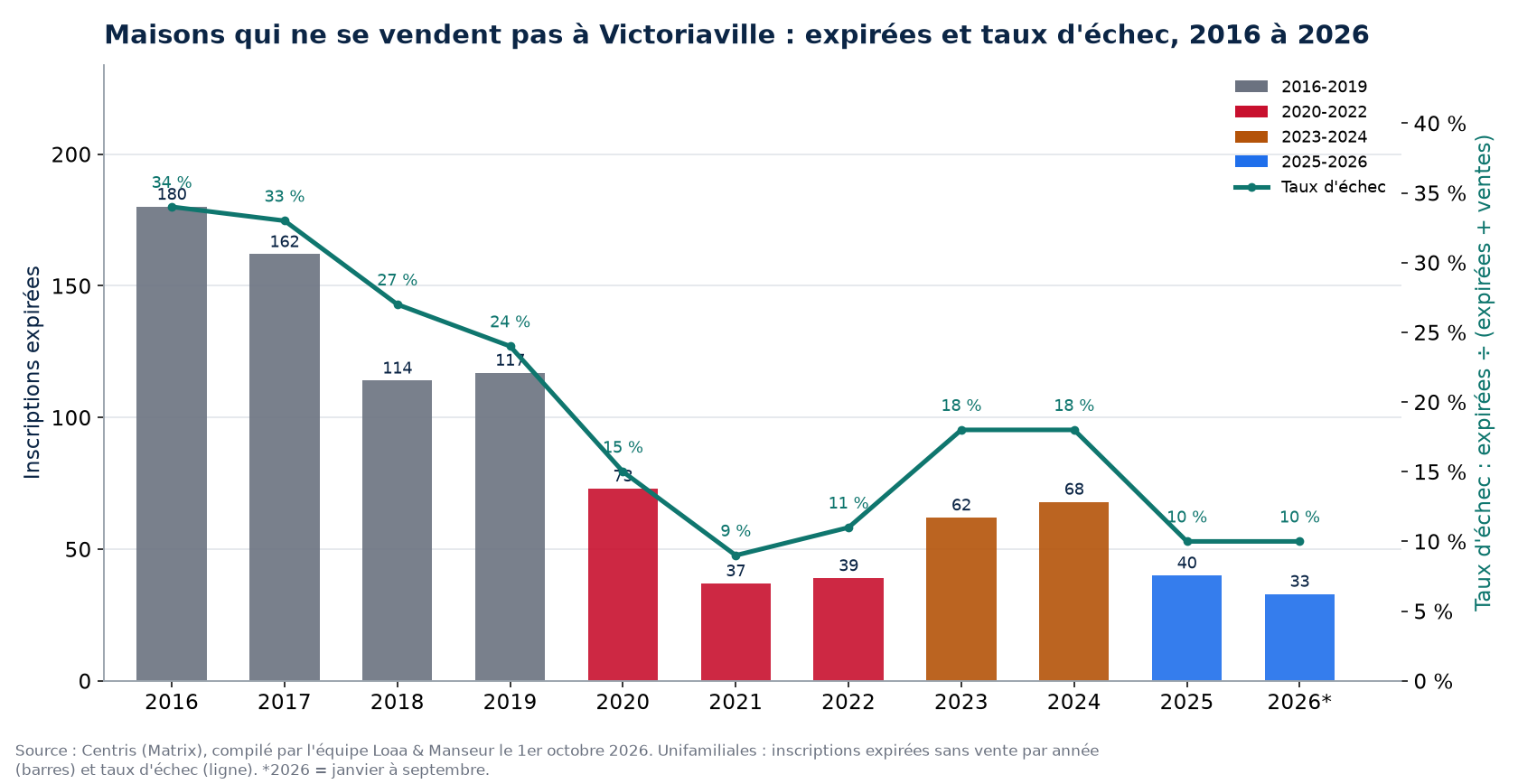 Inscriptions expirées et taux d'échec des maisons à Victoriaville de 2016 à 2026, données Centris