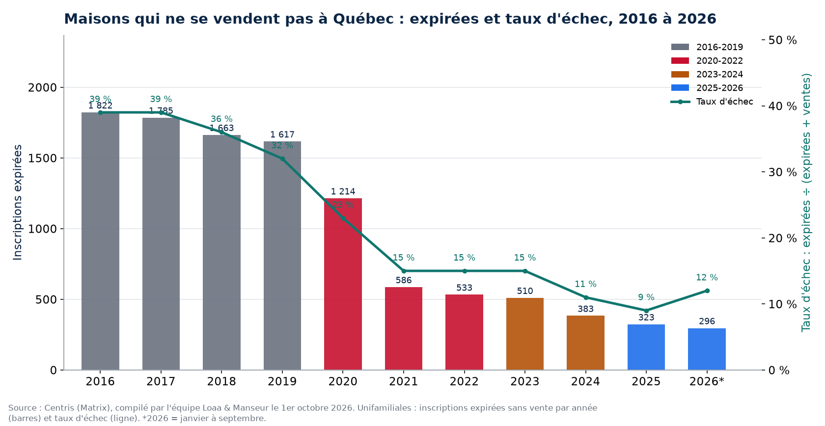 Inscriptions expirées et taux d'échec des maisons à Québec de 2016 à 2026, données Centris