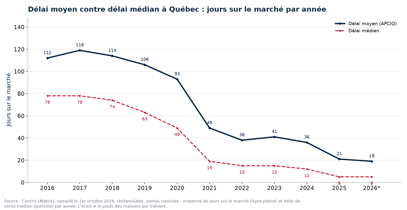 Délai moyen et délai médian des maisons à Québec par année