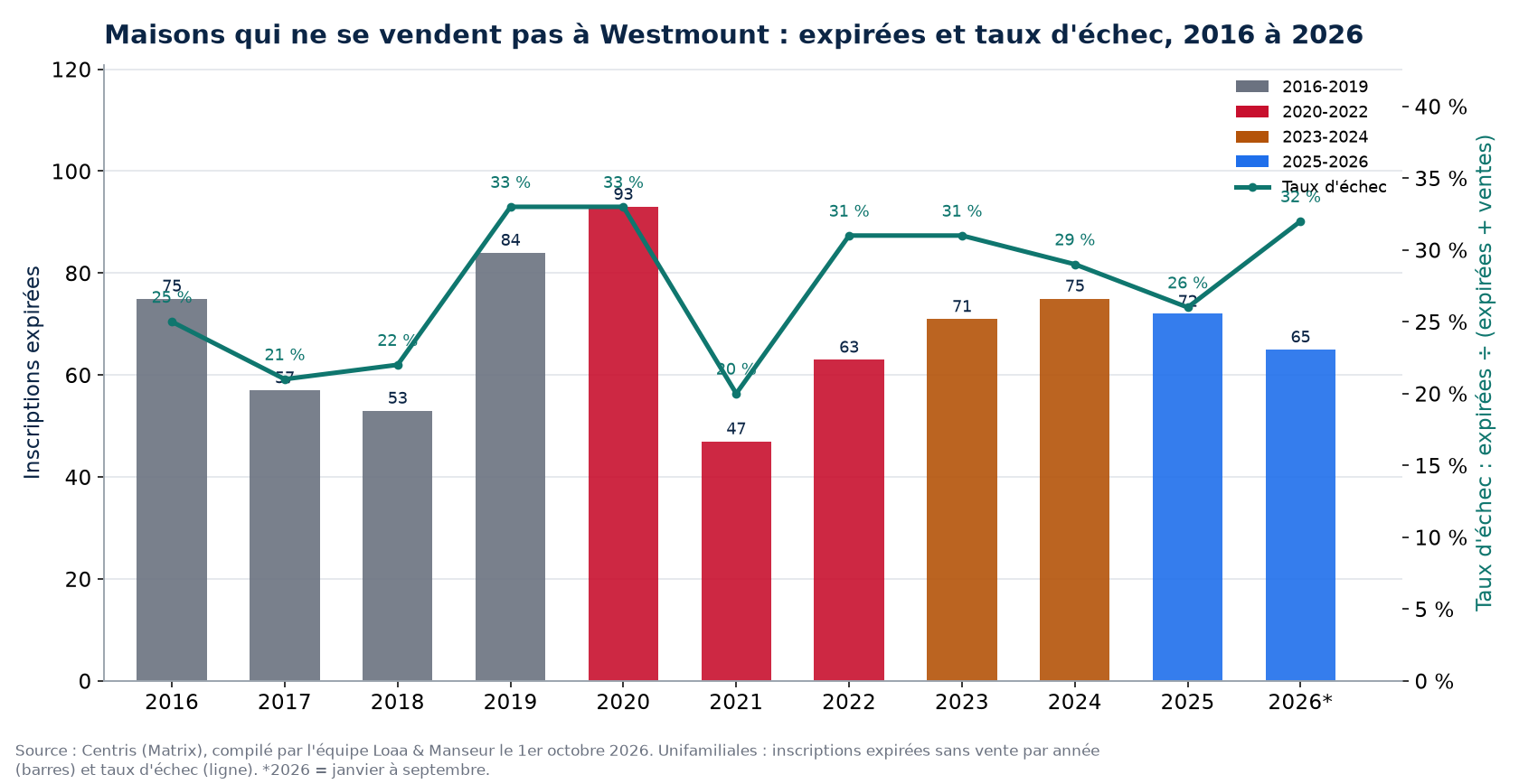 Inscriptions expirées et taux d'échec des maisons à Westmount de 2016 à 2026, données Centris