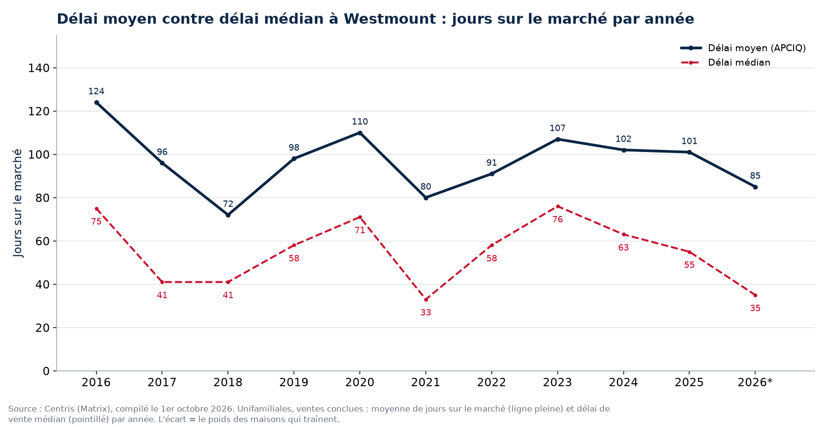 Délai moyen et délai médian des maisons à Westmount par année