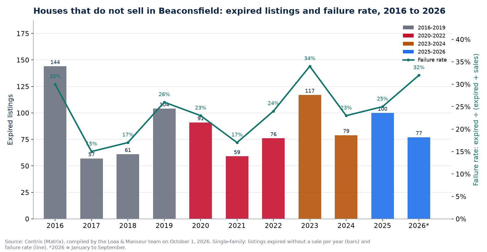 Expired listings and failure rate of houses in Beaconsfield from 2016 to 2026, Centris data