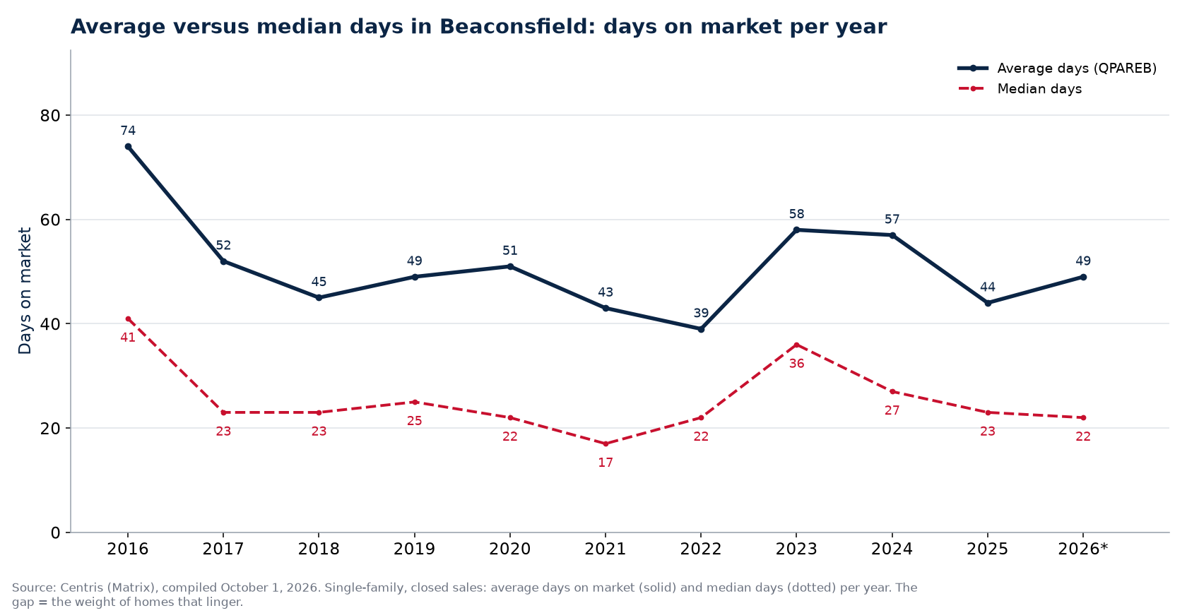 Average and median days on market for houses in Beaconsfield per year
