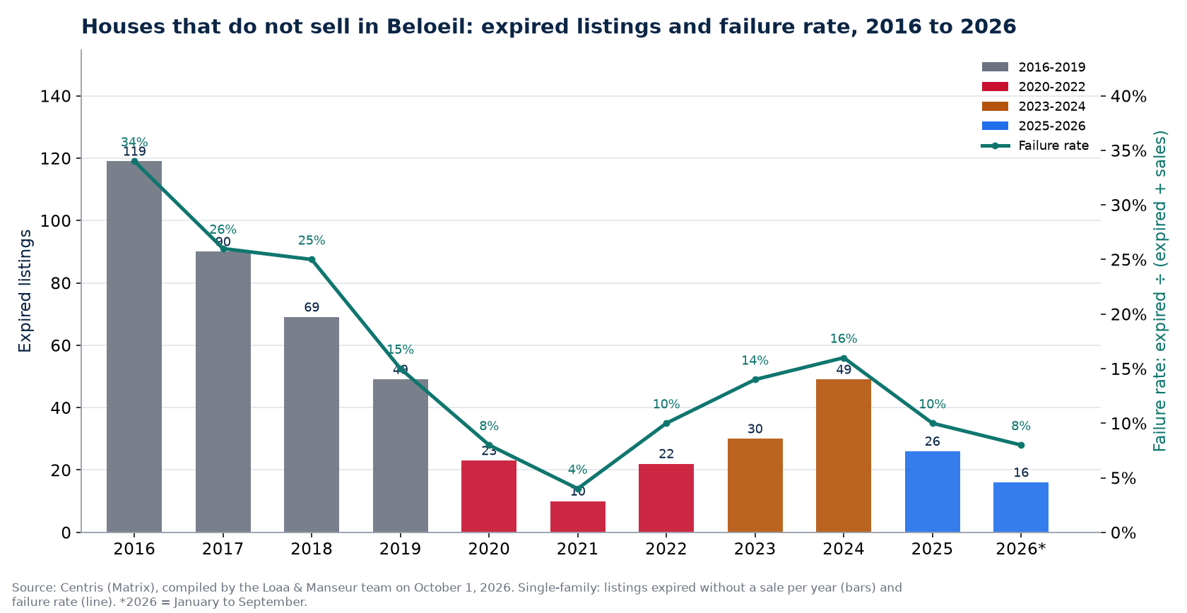 Expired listings and failure rate of houses in Beloeil from 2016 to 2026, Centris data