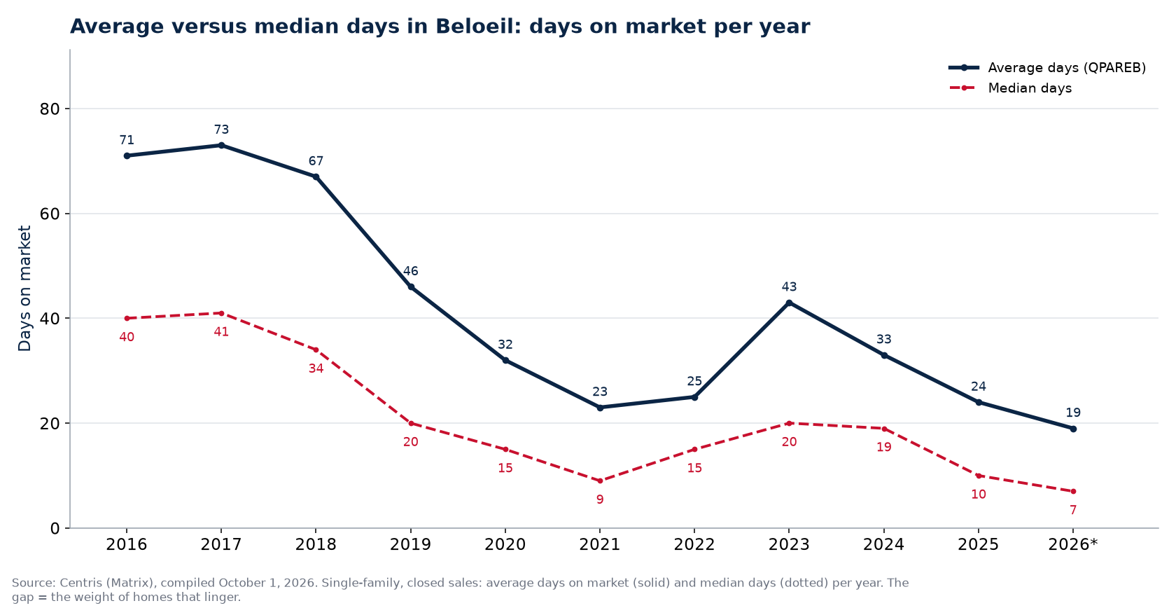 Average and median days on market for houses in Beloeil per year