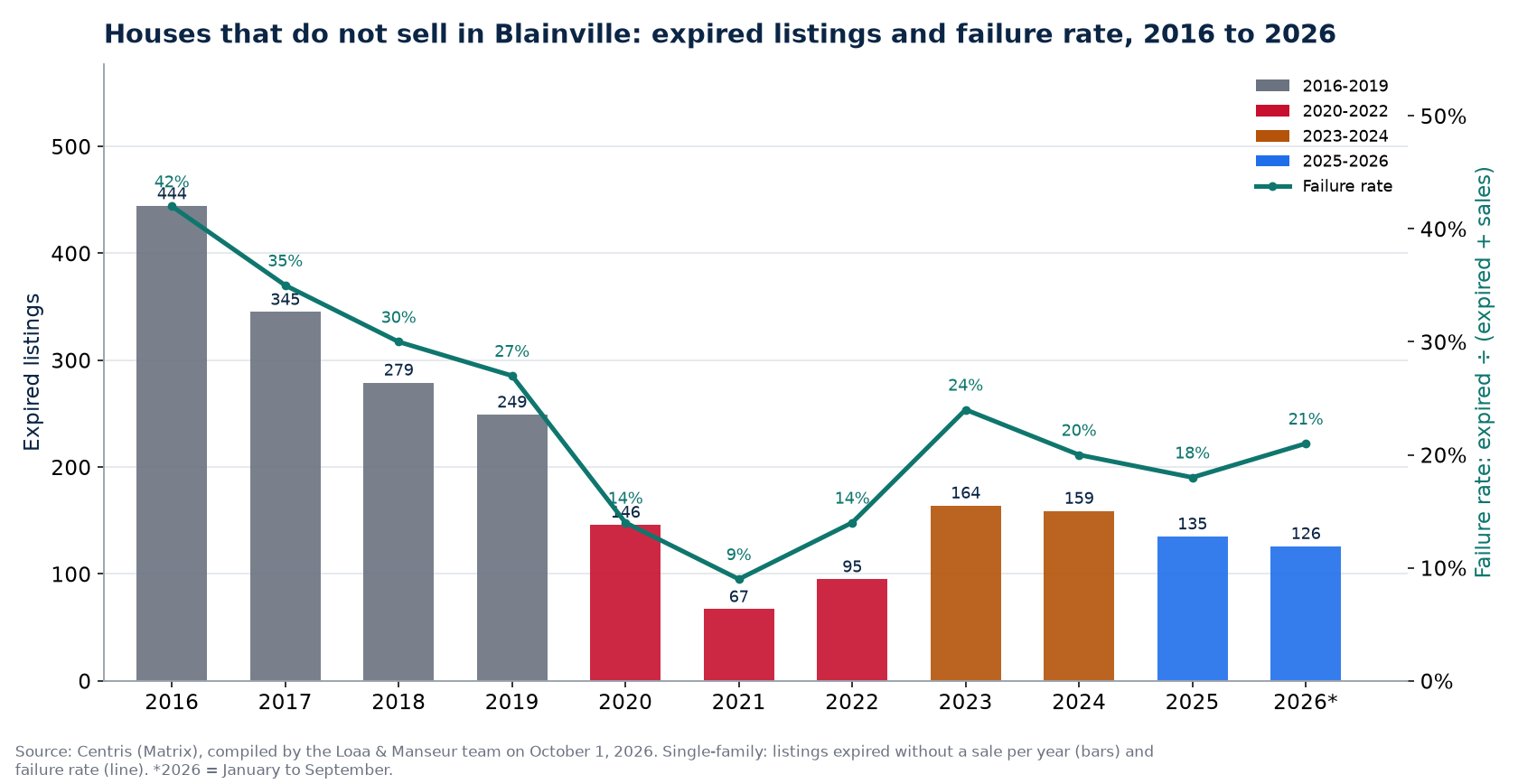 Expired listings and failure rate of houses in Blainville from 2016 to 2026, Centris data