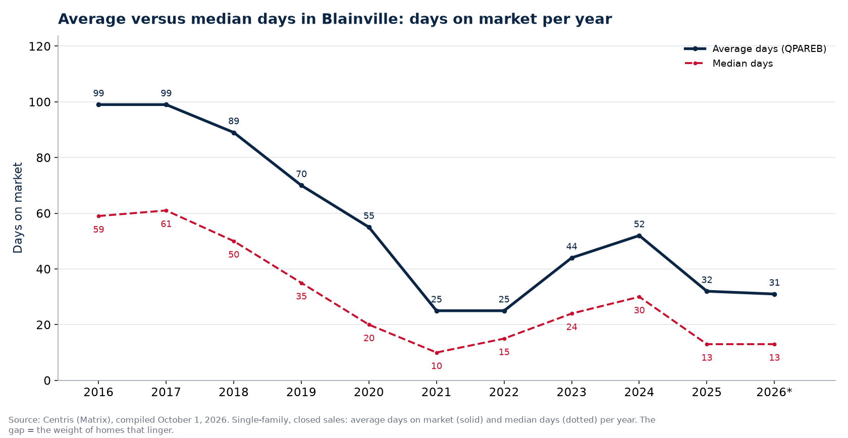 Average and median days on market for houses in Blainville per year