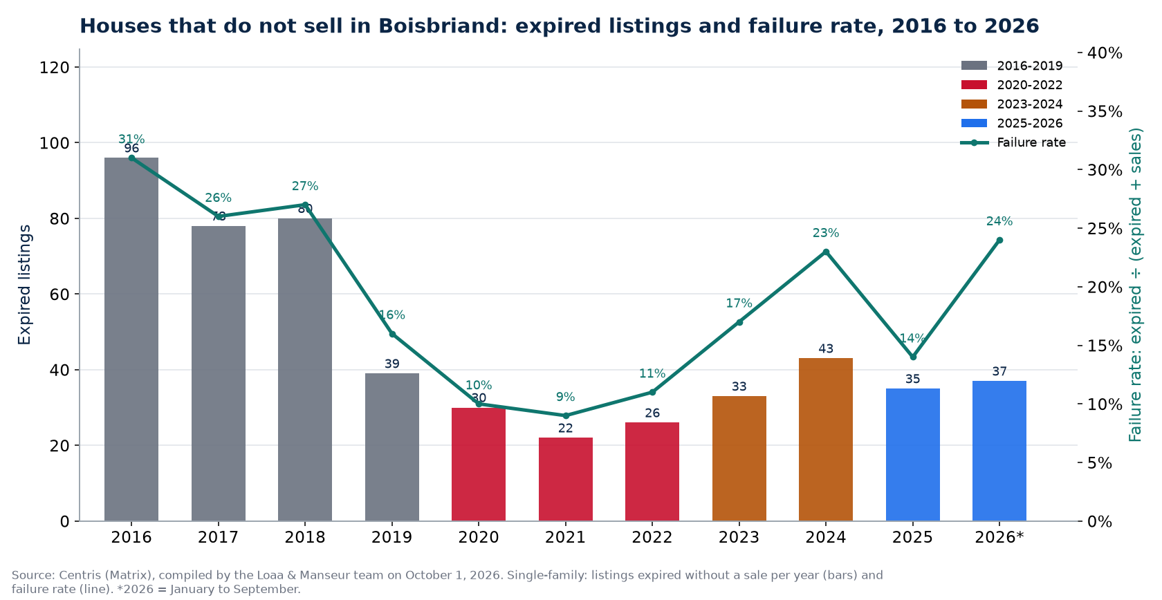 Expired listings and failure rate of houses in Boisbriand from 2016 to 2026, Centris data