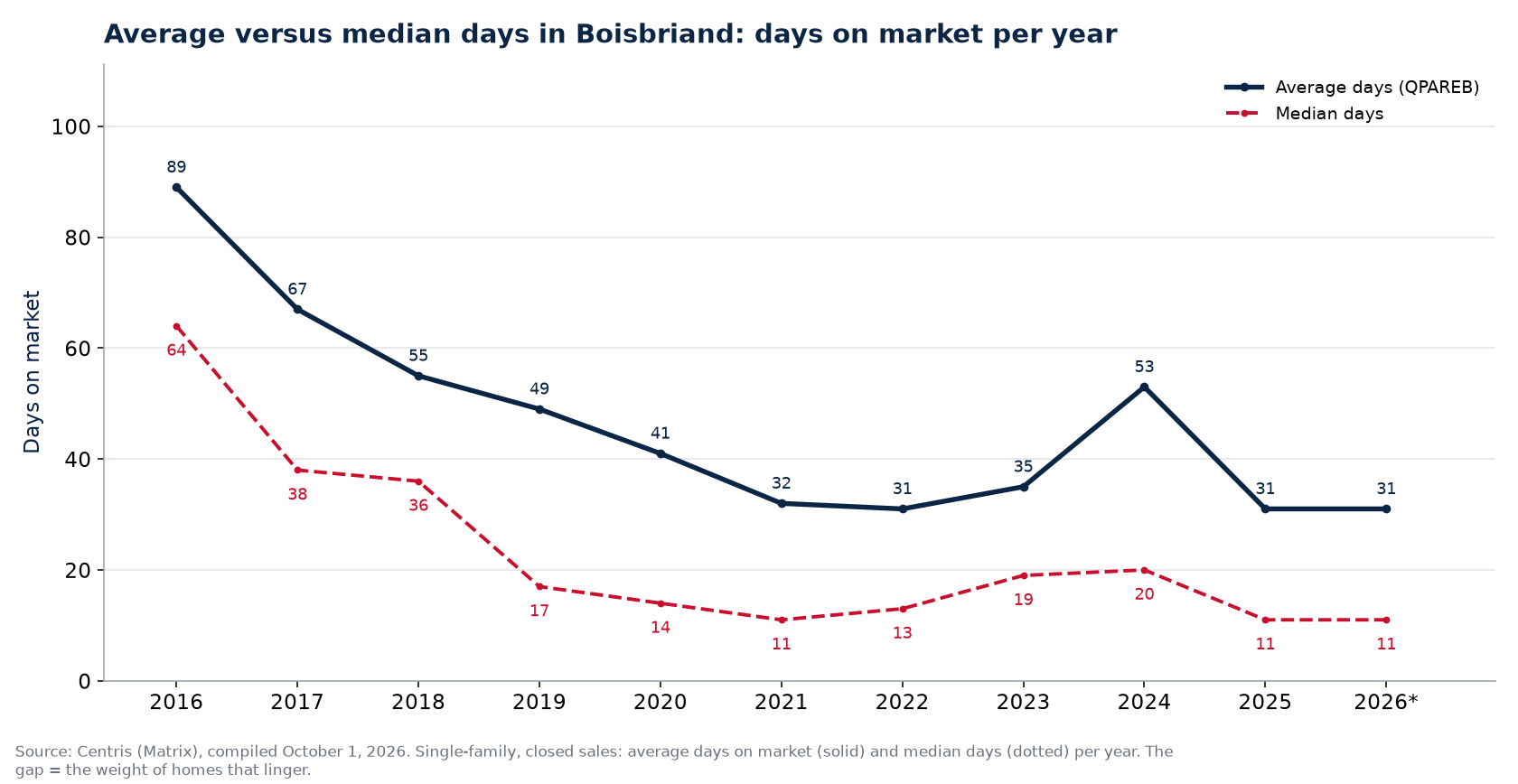 Average and median days on market for houses in Boisbriand per year