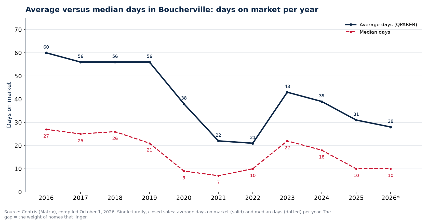 Average and median days on market for houses in Boucherville per year