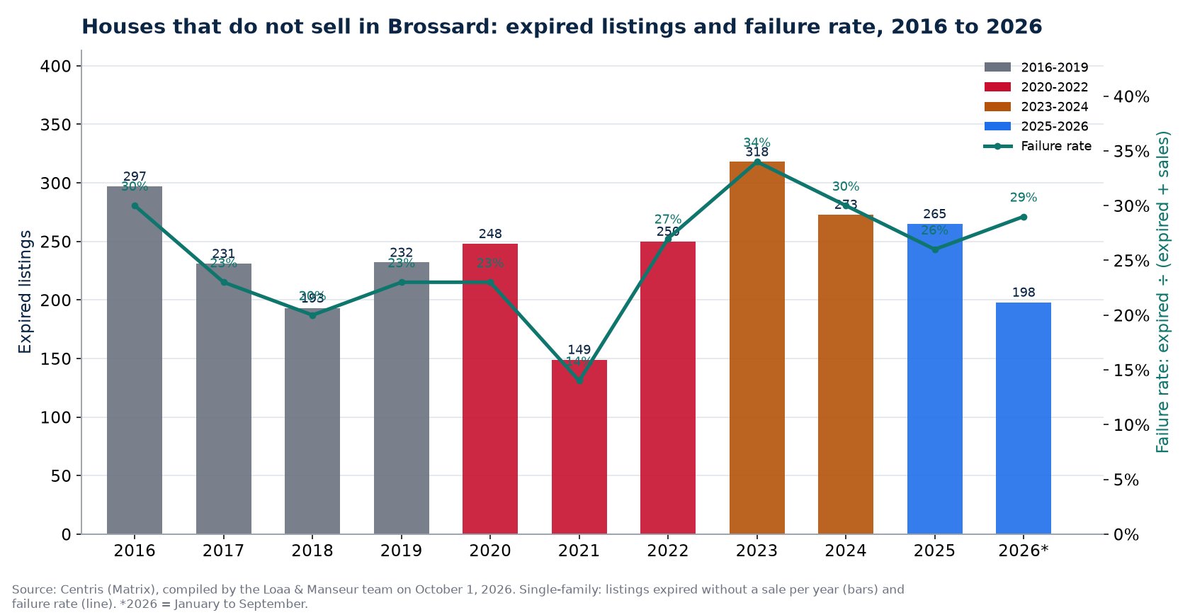 Expired listings and failure rate of houses in Brossard from 2016 to 2026, Centris data