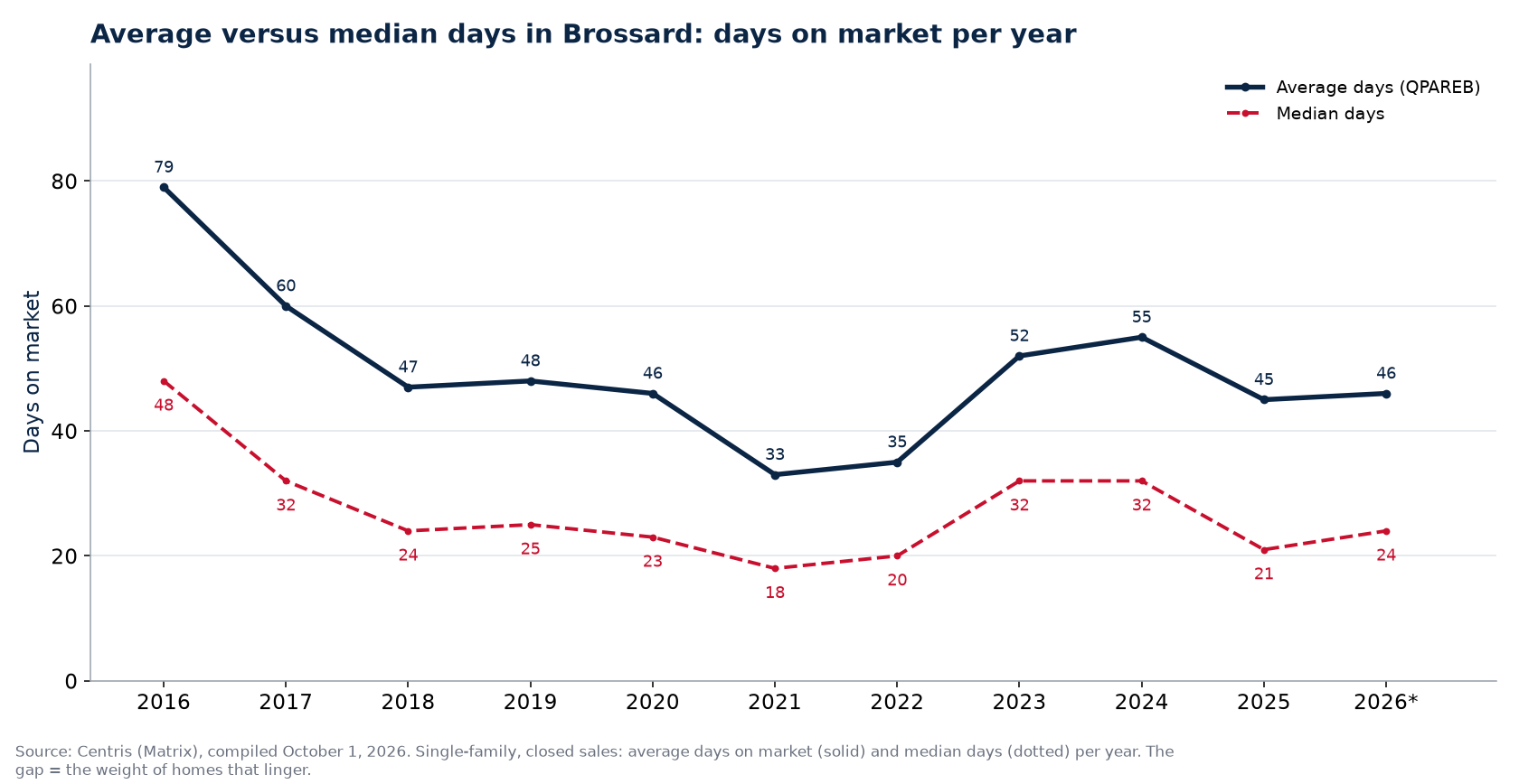 Average and median days on market for houses in Brossard per year