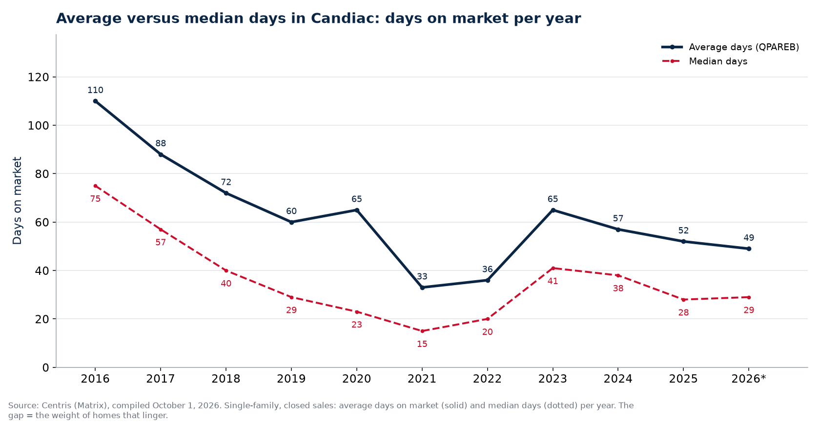 Average and median days on market for houses in Candiac per year