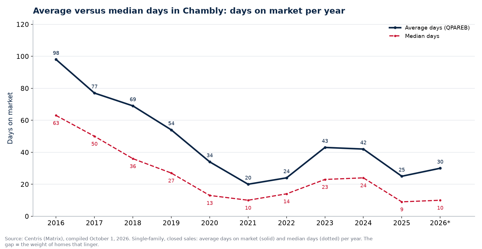 Average and median days on market for houses in Chambly per year