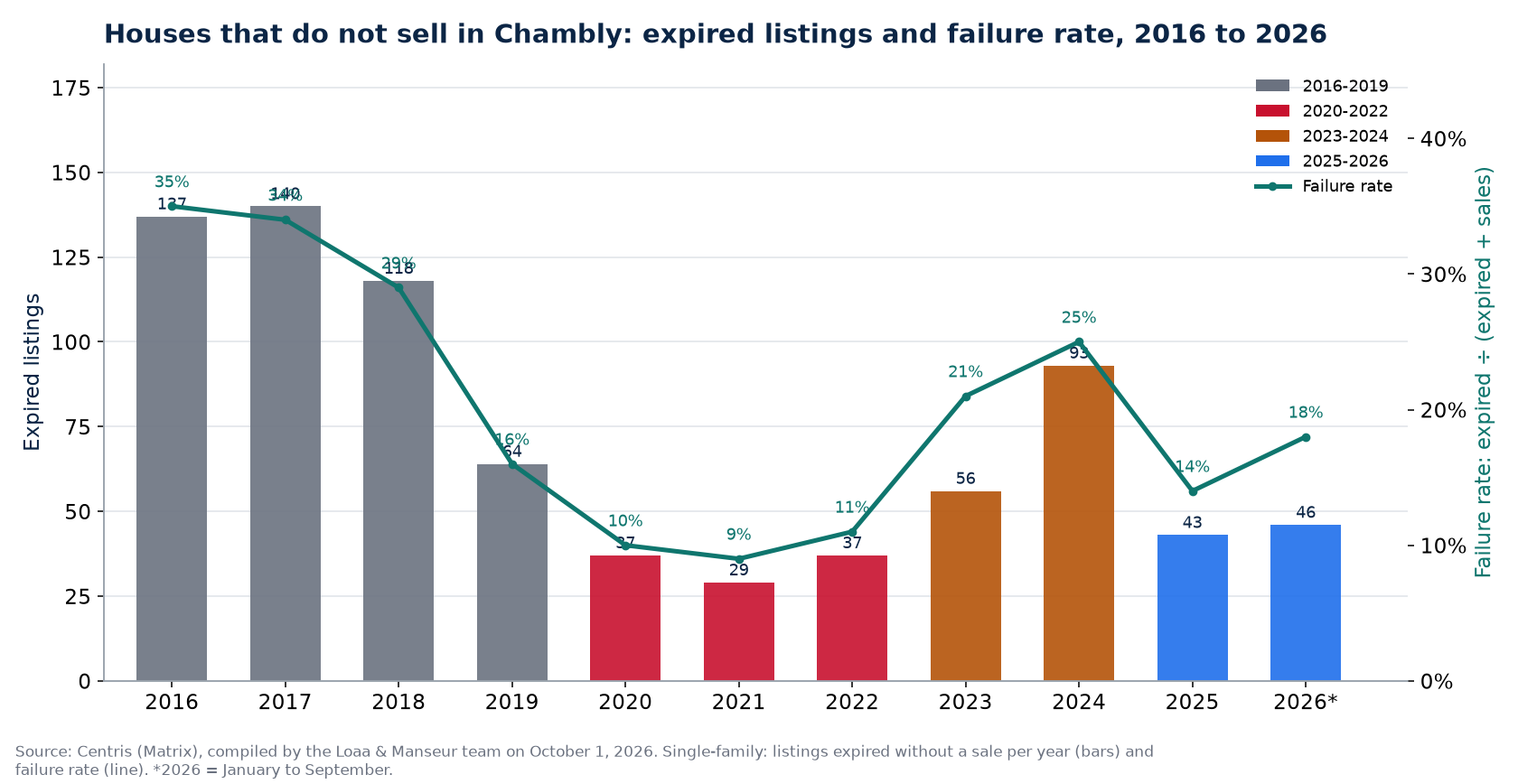 Expired listings and failure rate of houses in Chambly from 2016 to 2026, Centris data