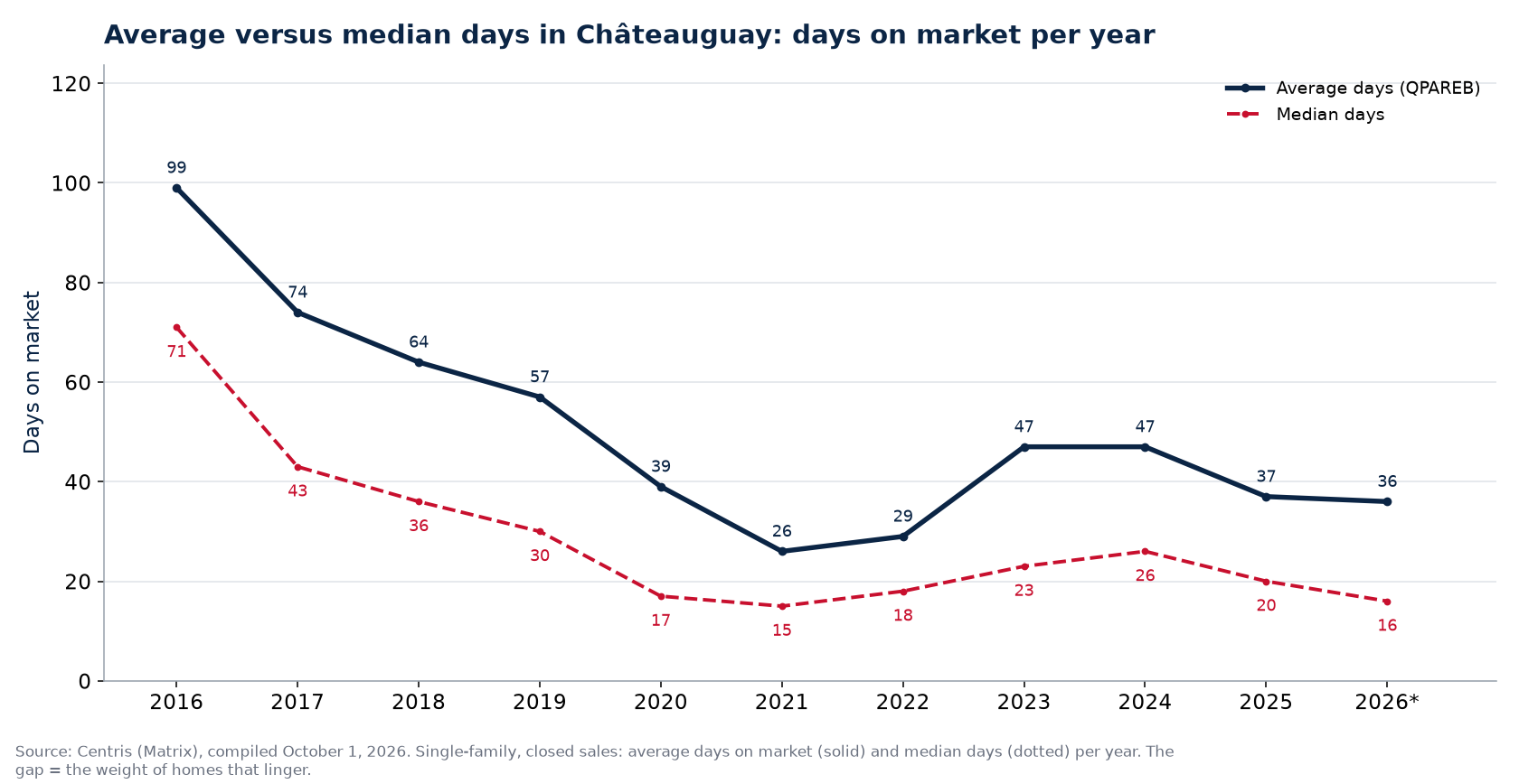 Average and median days on market for houses in Châteauguay per year