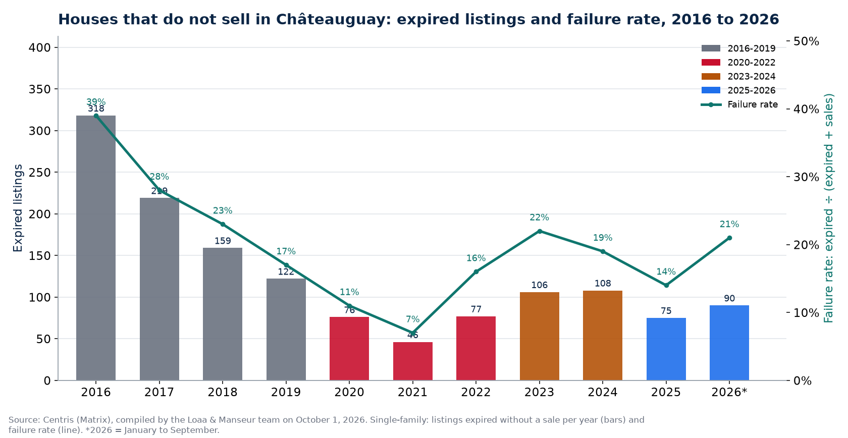 Expired listings and failure rate of houses in Châteauguay from 2016 to 2026, Centris data