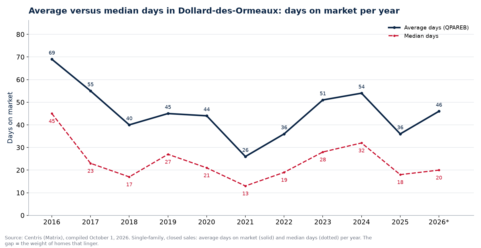 Average and median days on market for houses in Dollard-des-Ormeaux per year